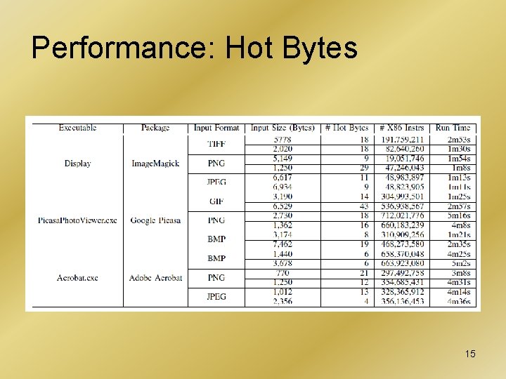 Performance: Hot Bytes 15 