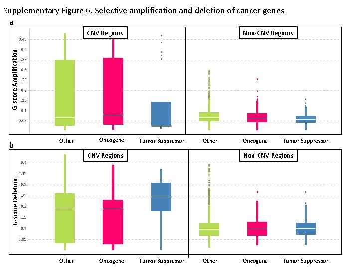 Supplementary Figure 6. Selective amplification and deletion of cancer genes a Non-CNV Regions G-score