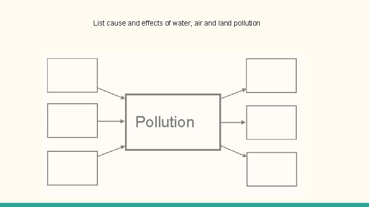 List cause and effects of water, air and land pollution Pollution 