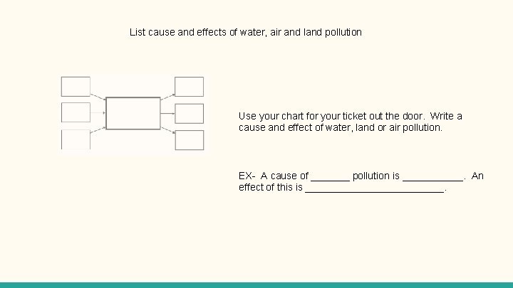 List cause and effects of water, air and land pollution Use your chart for