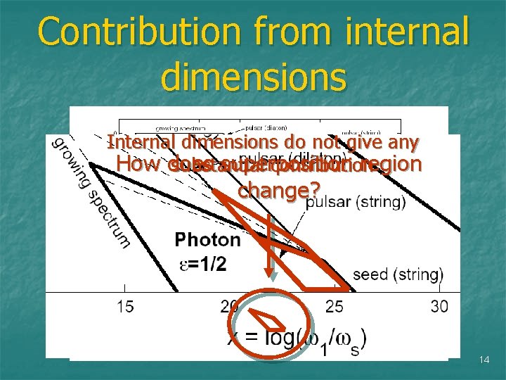 Contribution from internal dimensions Internal dimensions do not give any How does superposition region