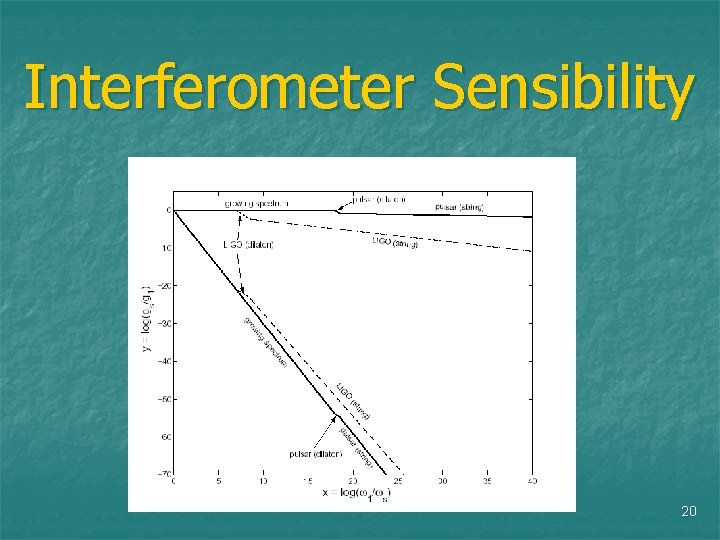 Interferometer Sensibility 20 