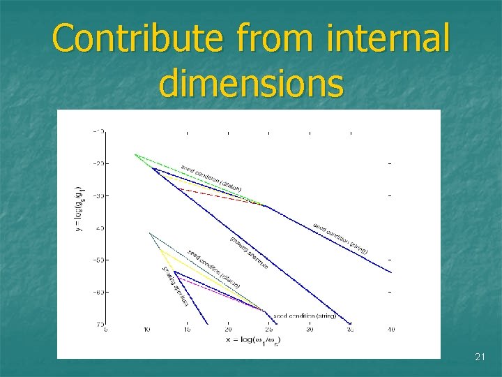 Contribute from internal dimensions 21 