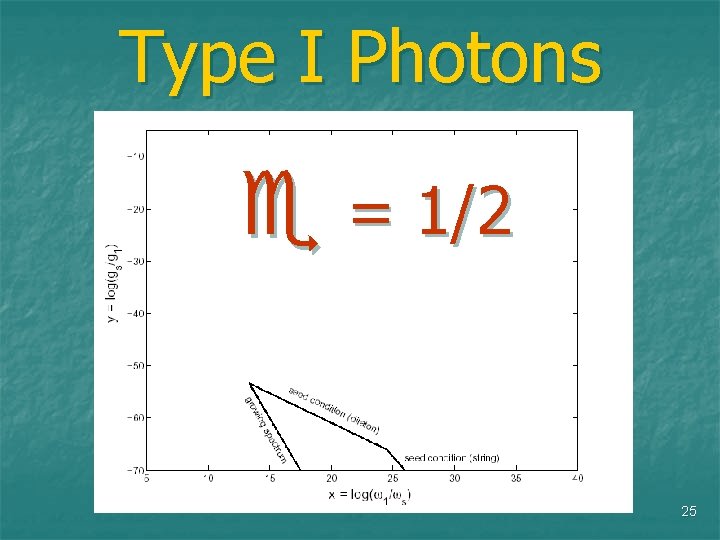 Type I Photons = 1/2 25 