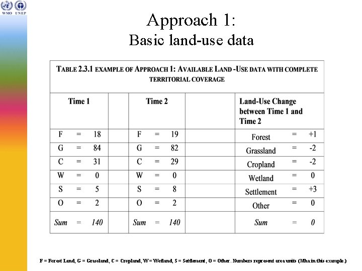 Approach 1: Basic land-use data F = Forest Land, G = Grassland, C =