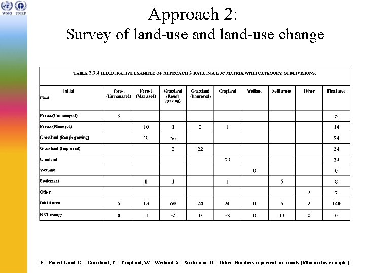 Approach 2: Survey of land-use and land-use change F = Forest Land, G =