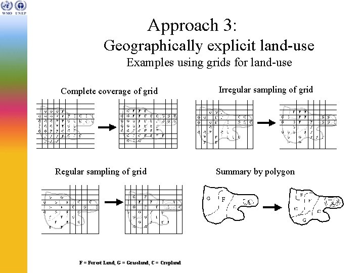 Approach 3: Geographically explicit land-use Examples using grids for land-use Complete coverage of grid