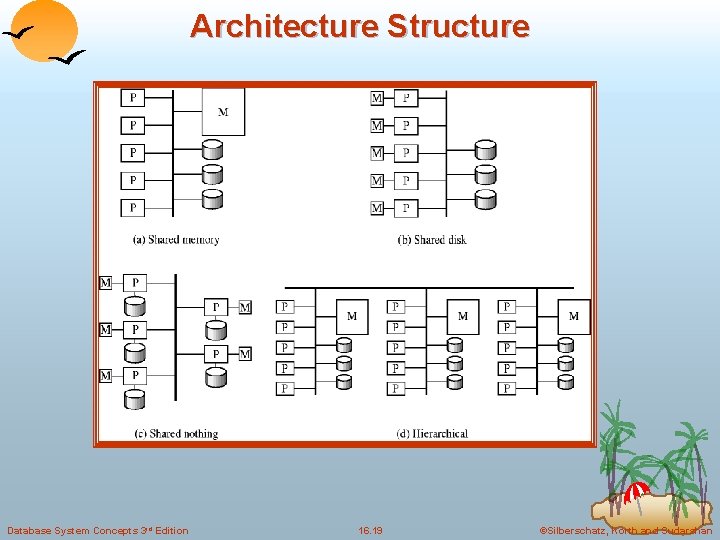 Architecture Structure Database System Concepts 3 rd Edition 16. 19 ©Silberschatz, Korth and Sudarshan