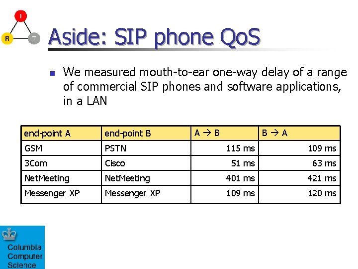 Aside: SIP phone Qo. S n We measured mouth-to-ear one-way delay of a range