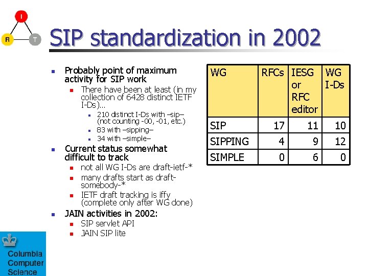 SIP standardization in 2002 n Probably point of maximum activity for SIP work n