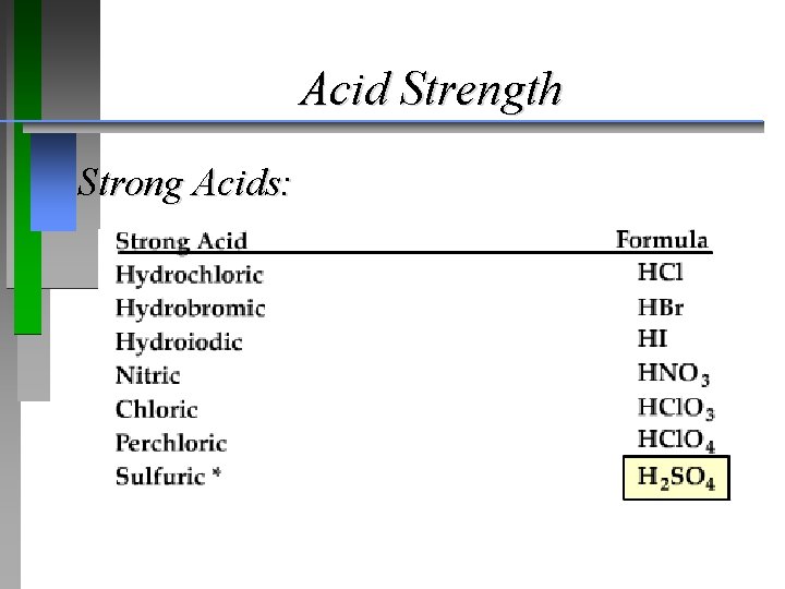 Acid Strength Strong Acids: 