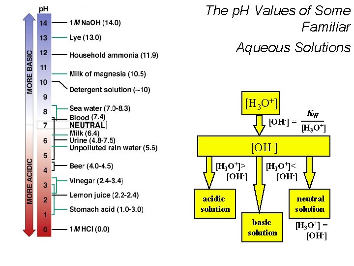 The p. H Values of Some Familiar Aqueous Solutions [H 3 O+] [OH-] =