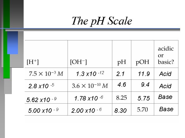 The p. H Scale 1. 3 x 10 -12 2. 8 x 10 -5