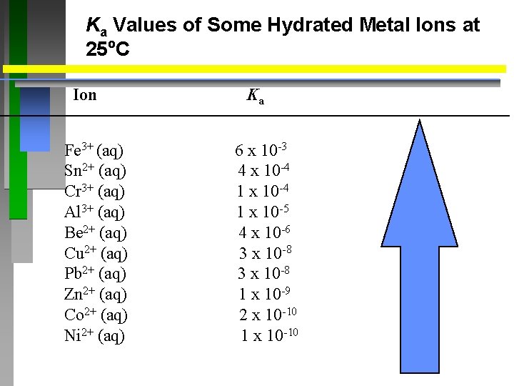 Ka Values of Some Hydrated Metal Ions at 25 o. C Ion Fe 3+