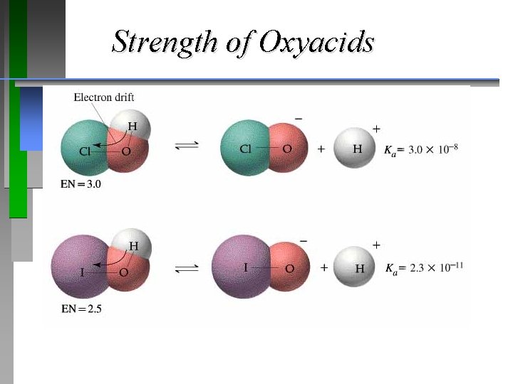 Strength of Oxyacids 