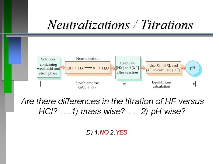 Neutralizations / Titrations Are there differences in the titration of HF versus HCl? ….