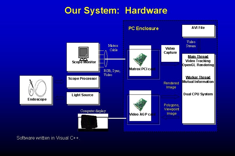 Our System: Hardware AVI File PC Enclosure Matrox Cable Video Capture Main Thread Video