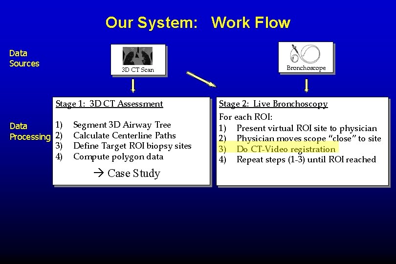 Our System: Work Flow Data Sources 3 D CT Scan Stage 1: 3 D