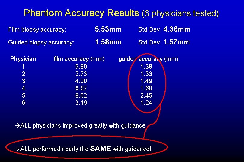 Phantom Accuracy Results (6 physicians tested) Film biopsy accuracy: 5. 53 mm Std Dev: