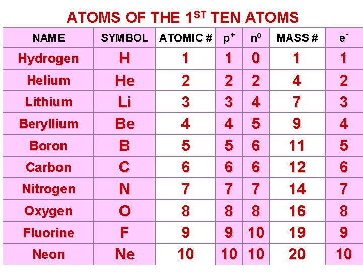 ATOMS OF THE 1 ST TEN ATOMS NAME Hydrogen Helium Lithium Beryllium Boron Carbon