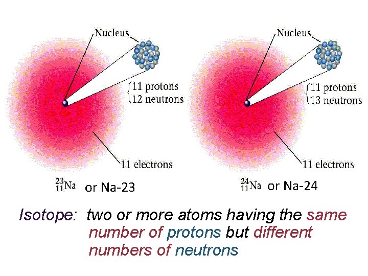 or Na-23 or Na-24 Isotope: two or more atoms having the same number of