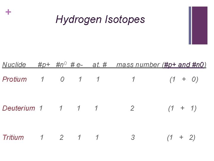 + Nuclide Protium Hydrogen Isotopes #p+ #n 0 # e- at. # mass number