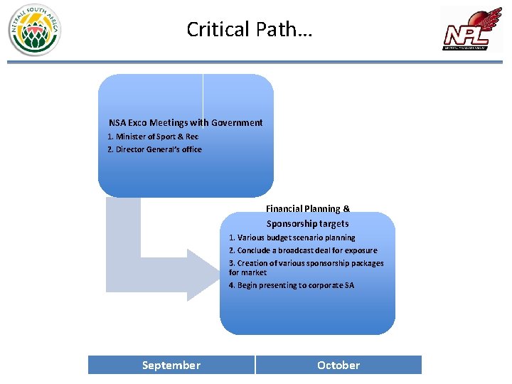 Critical Path… NSA Exco Meetings with Government 1. Minister of Sport & Rec 2.