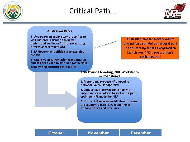 Critical Path… Australian Recce 1. Undertake an exploratory trip to Aus to visit National
