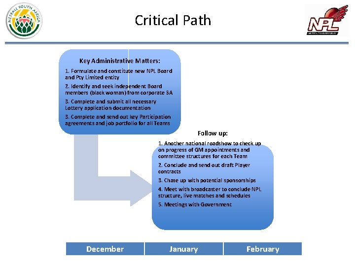Critical Path Key Administrative Matters: 1. Formulate and constitute new NPL Board and Pty