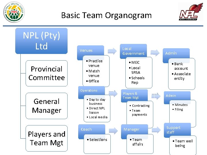 Basic Team Organogram NPL (Pty) Ltd Provincial Committee Venues • Practice venue • Match