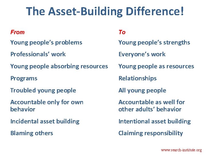 The Asset-Building Difference! From To Young people’s problems Young people’s strengths Professionals’ work Everyone’s