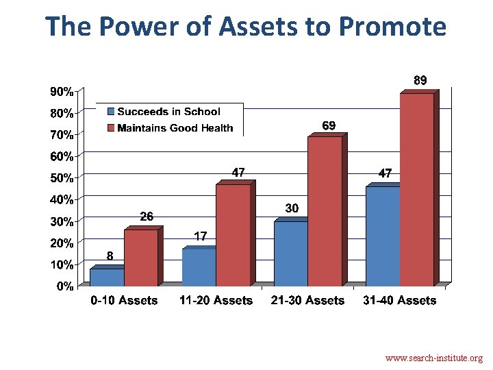 The Power of Assets to Promote www. search-institute. org 
