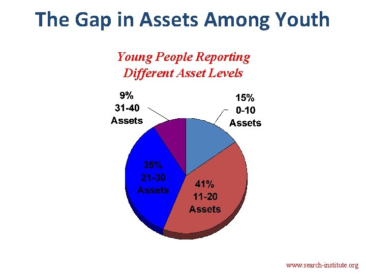 The Gap in Assets Among Youth Young People Reporting Different Asset Levels www. search-institute.