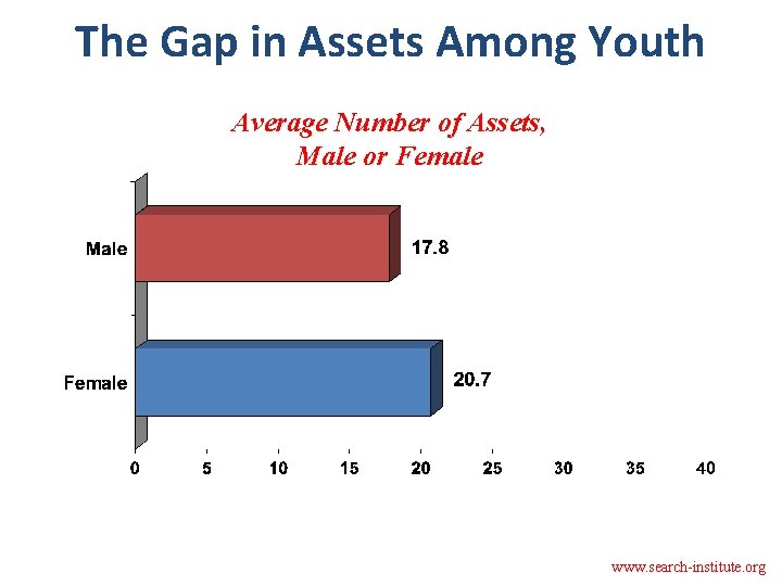 The Gap in Assets Among Youth Average Number of Assets, Male or Female www.