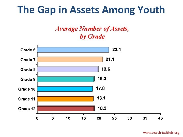 The Gap in Assets Among Youth Average Number of Assets, by Grade www. search-institute.