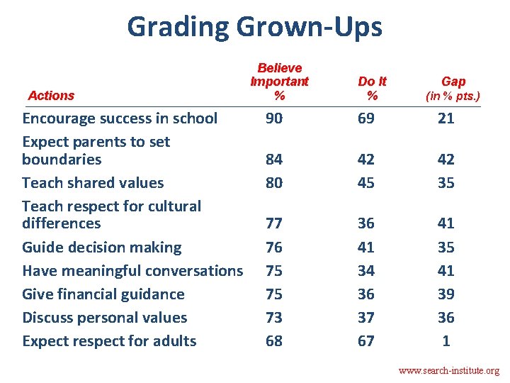 Grading Grown-Ups Actions Encourage success in school Expect parents to set boundaries Teach shared
