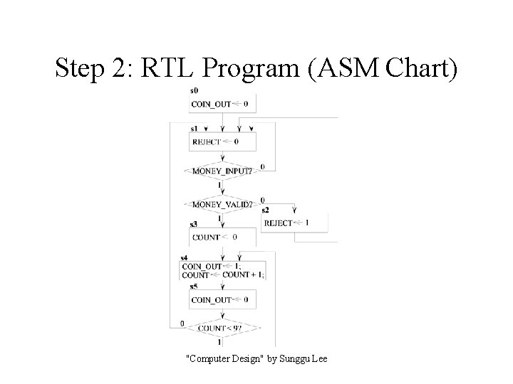 Step 2: RTL Program (ASM Chart) "Computer Design" by Sunggu Lee 