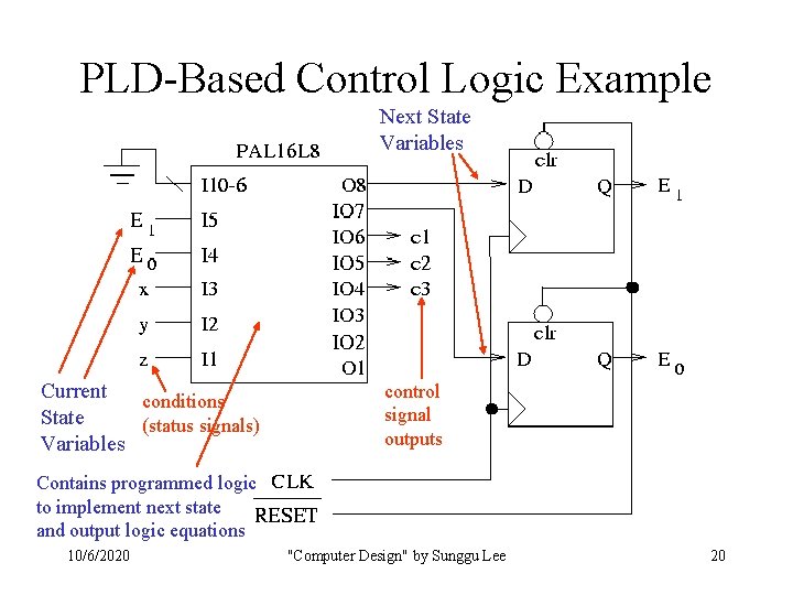 PLD-Based Control Logic Example Next State Variables Current conditions State (status signals) Variables control