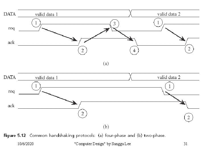 10/6/2020 "Computer Design" by Sunggu Lee 31 