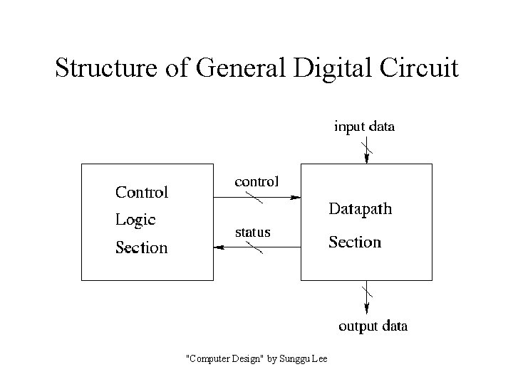 Structure of General Digital Circuit "Computer Design" by Sunggu Lee 