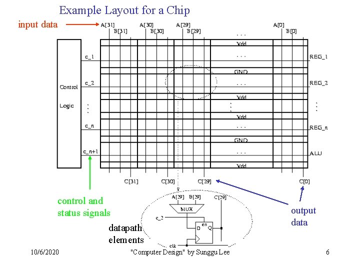Example Layout for a Chip input data control and status signals datapath elements 10/6/2020