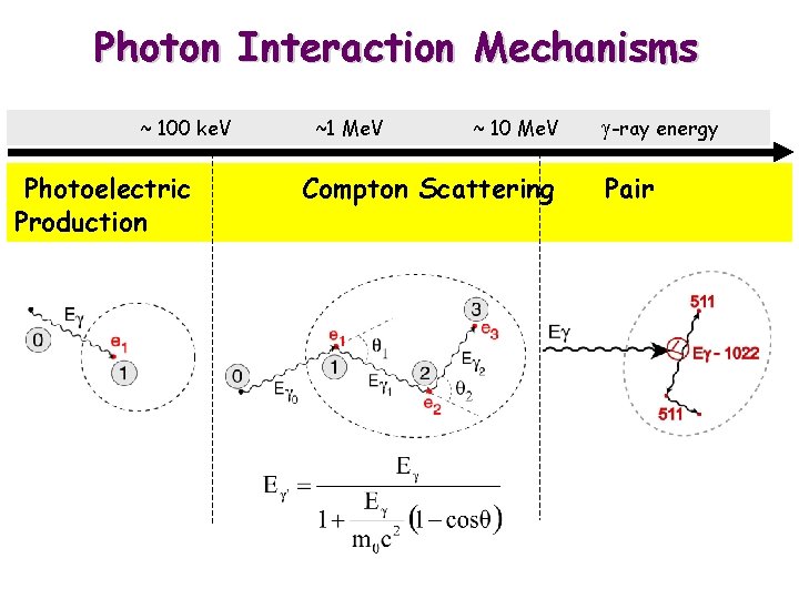Photon Interaction Mechanisms ~ 100 ke. V Photoelectric Production ~1 Me. V ~ 10