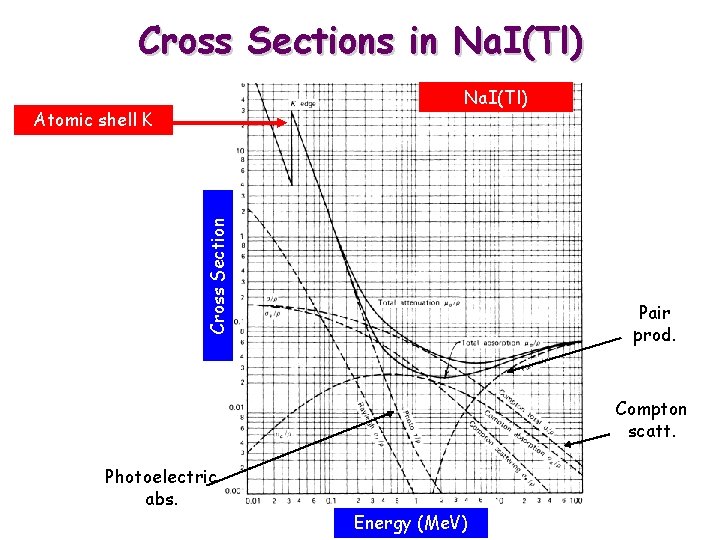 Cross Sections in Na. I(Tl) Cross Section Atomic shell K Pair prod. Compton scatt.