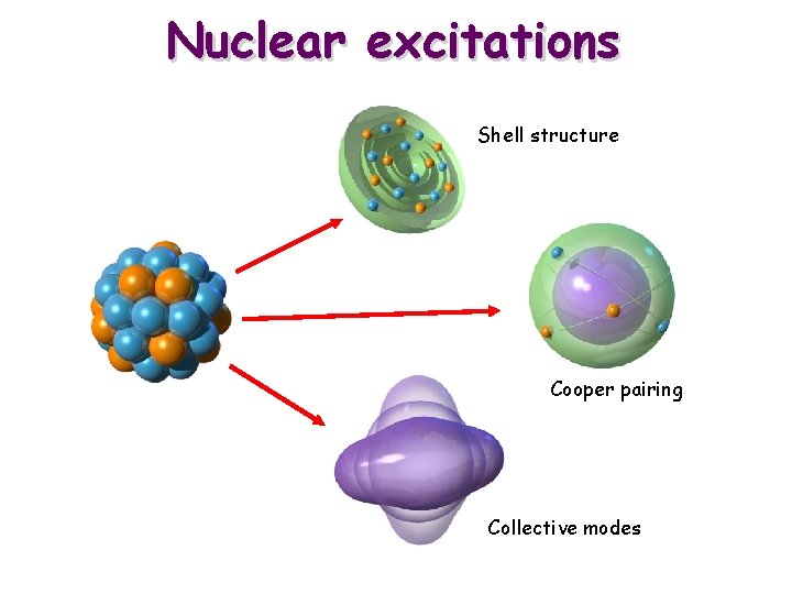 Nuclear excitations Shell structure Cooper pairing Collective modes 