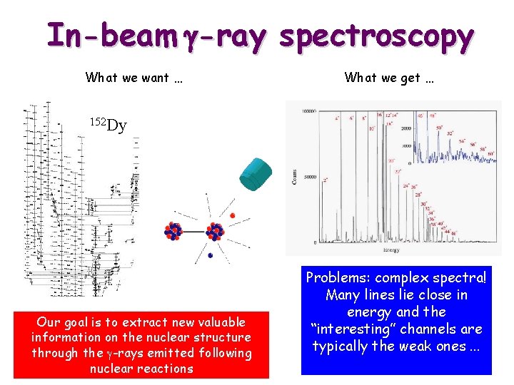 In-beam -ray spectroscopy What we want … What we get … 152 Dy Our