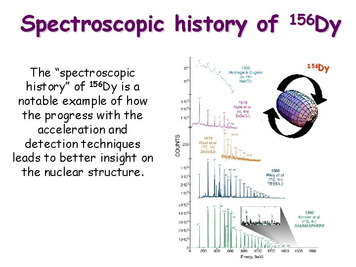 Spectroscopic history of The “spectroscopic history” of 156 Dy is a notable example of