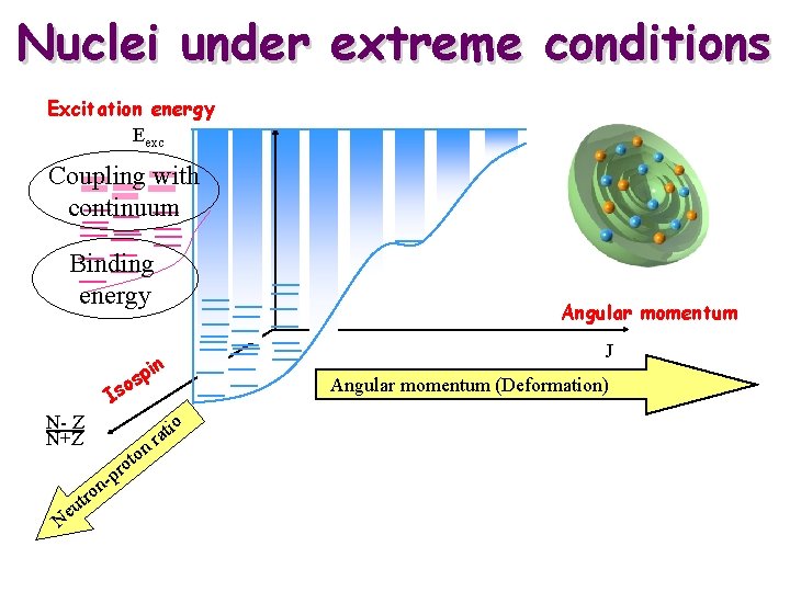 Nuclei under extreme conditions Excitation energy Eexc Coupling with continuum Binding energy Angular momentum