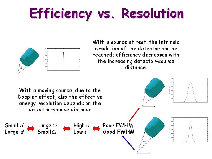 Efficiency vs. Resolution With a source at rest, the intrinsic resolution of the detector