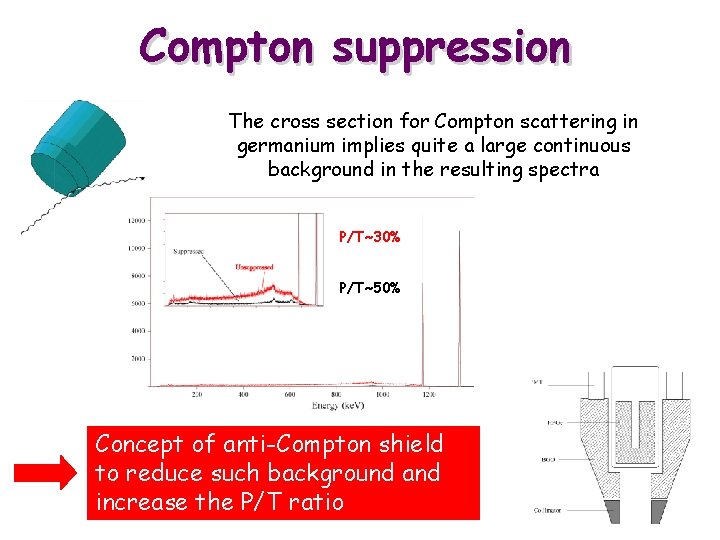 Compton suppression The cross section for Compton scattering in germanium implies quite a large
