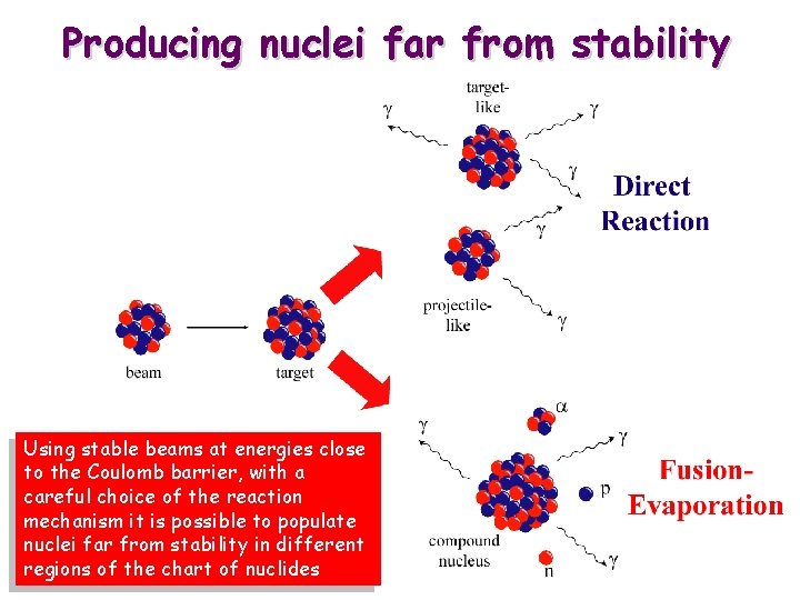 Producing nuclei far from stability Using stable beams at energies close to the Coulomb